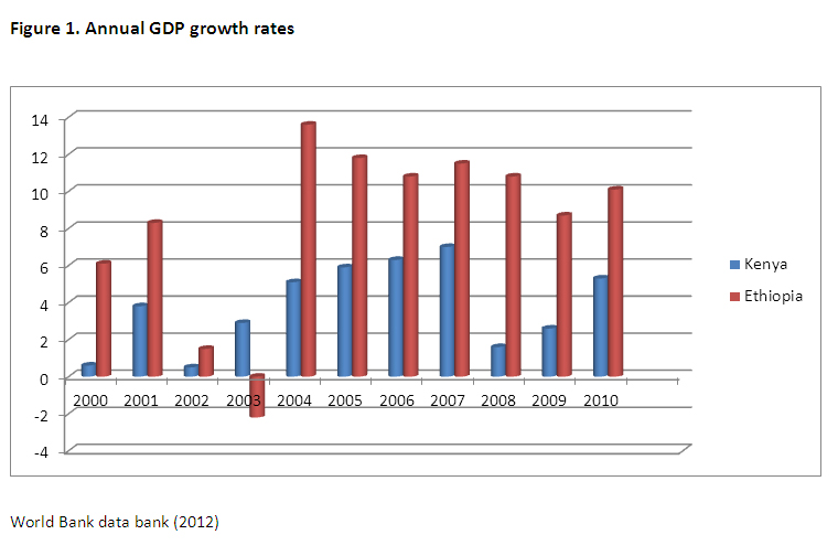 ethiopia regional power graph