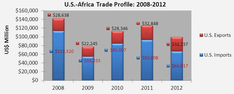 img agoa chart trade 2008 2012