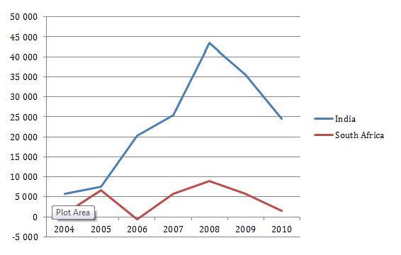 Chart FDI inflows SA India