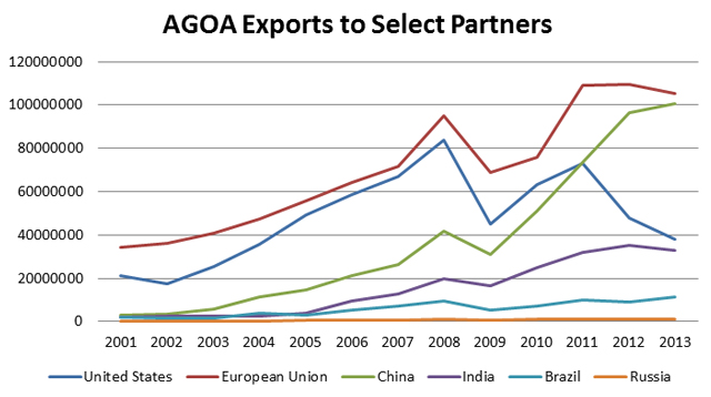 The African Growth And Opportunity Act At A Glance Saiia