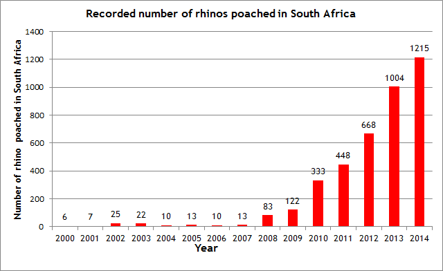 Graph Rhino2015