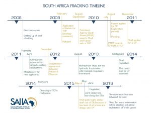 Fracking timeline