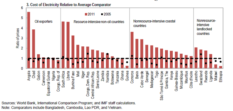 img chart IMF-2015-electricity