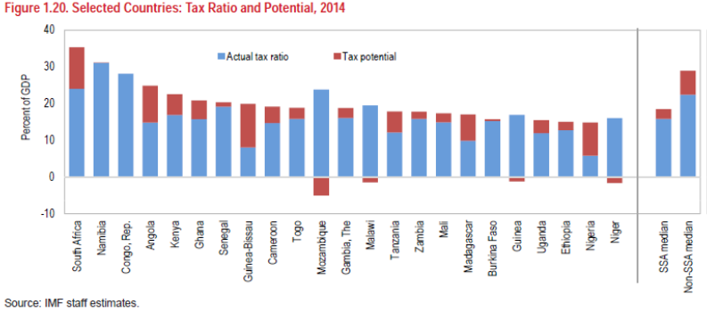 img chart IMF-2015-tax