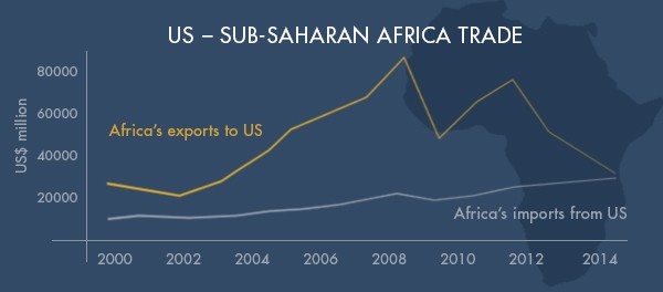 Data sourced from agoa.info