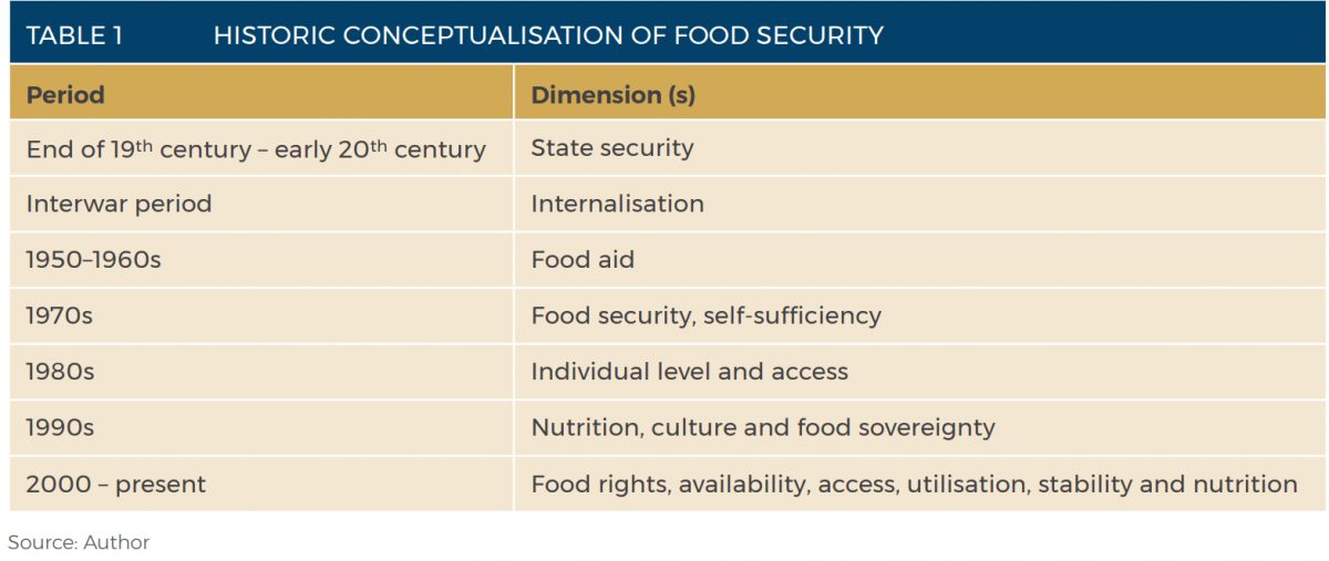 Nexus Between Food Security and Trade in the Run-up to the World Food ...