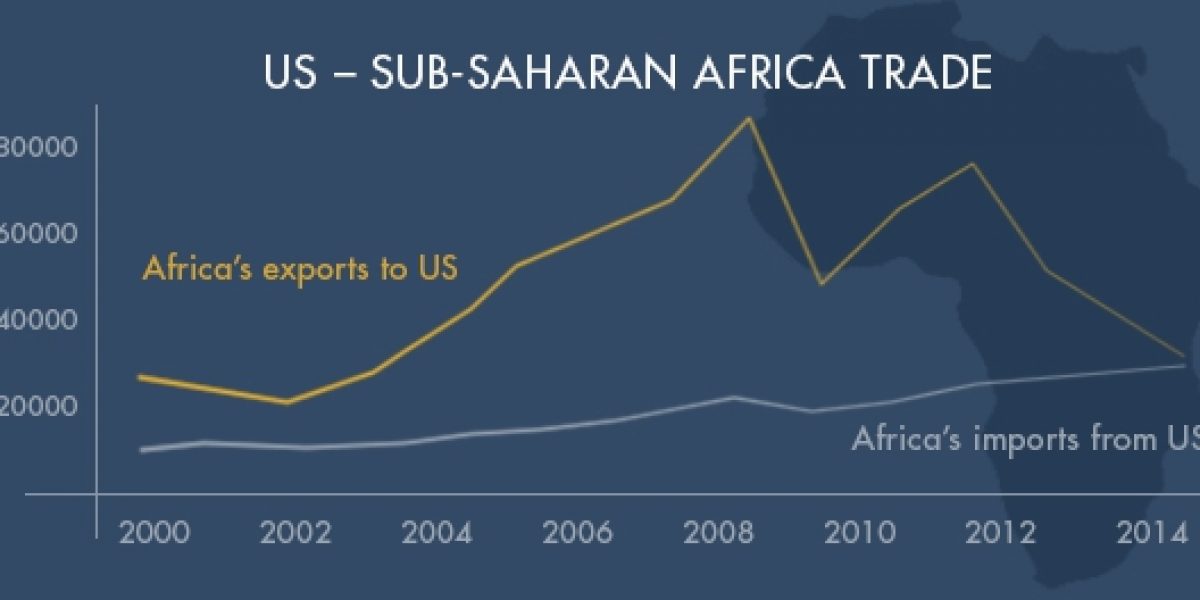 Data sourced from agoa.info